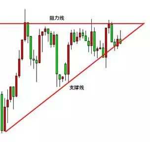 MBG Markets：三角形形态如何交易？