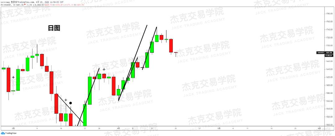 [4月20策略] 黄金 /原油 /英镑 /欧元 /美日 /澳元 /标普 /BTC