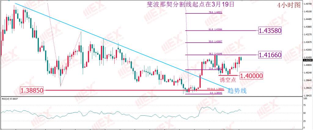 MBG Markets-WTI原油5月期货价跌至负数 通胀收缩或成黄金新的风险
