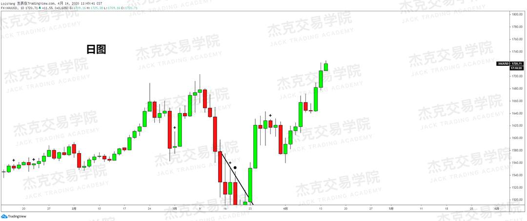 [4月14策略] 黄金 /原油 /英镑 /欧元 /美日 /澳元 /标普 /BTC