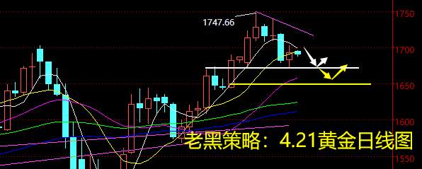 老黑策略：4.21黄金分析策略