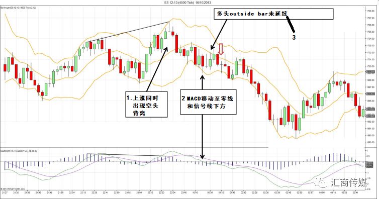 3分钟看懂的极简交易策略（二）：布林带 MACD交易策略