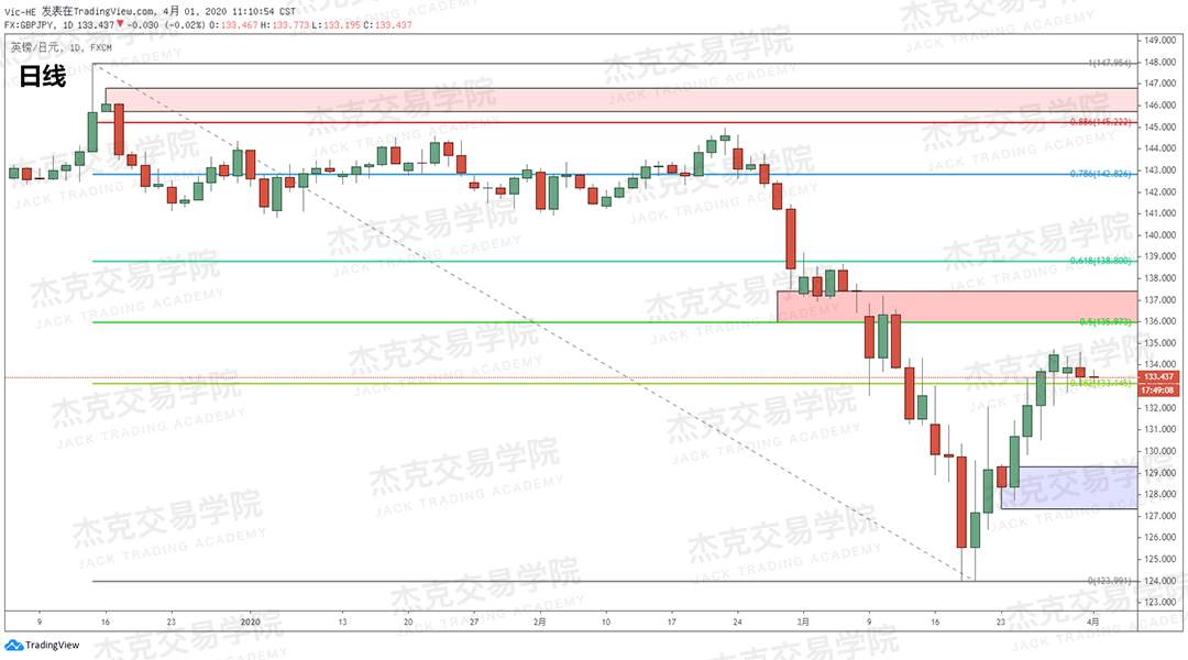 [4月1日策略] 黄金 /原油 /英镑 /欧元 /美日 /澳元 /标普 /BTC