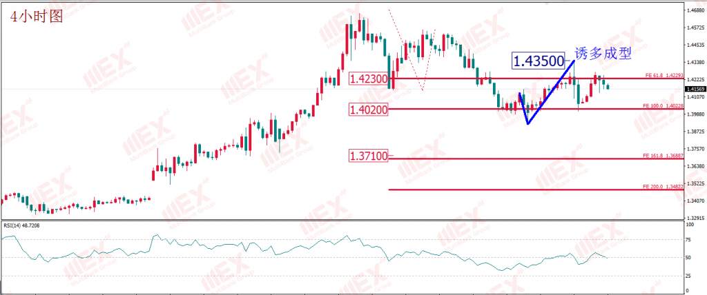 MexGroup：每日技术报告——就业数据仍有“暴雷”风险 油价仍需“浴火”才能重生