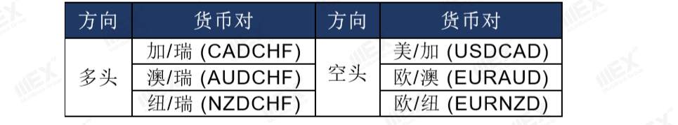 MBG Markets-每周策略