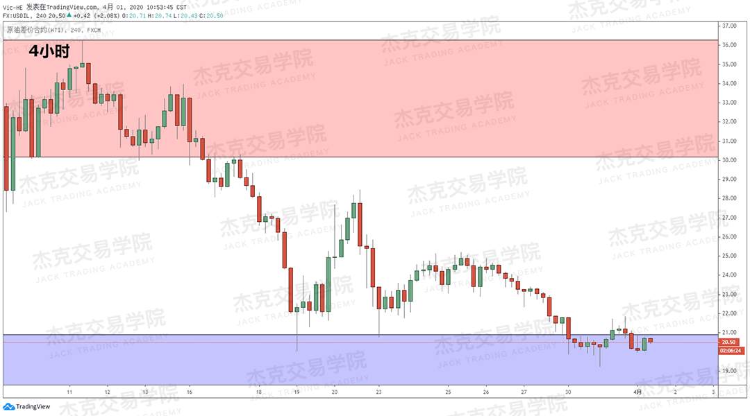 [4月1日策略] 黄金 /原油 /英镑 /欧元 /美日 /澳元 /标普 /BTC