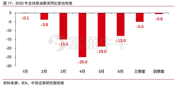 原油短期预计仍将剧烈震荡，6、7月迎来大考