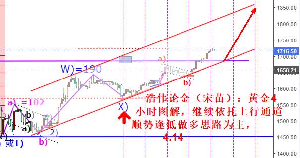 浩伟论金：4.14黄金短线承压需回踩，支撑企稳依旧低多