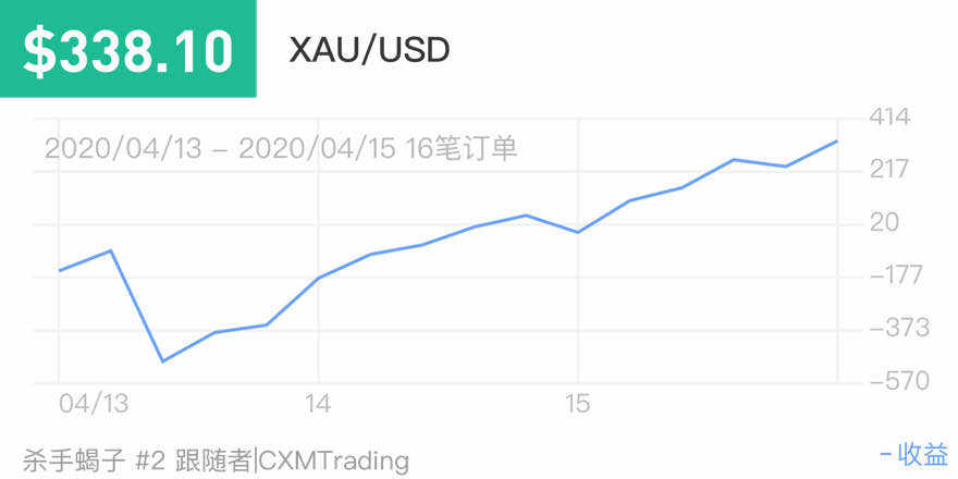 美金 防守 回调 记录 波动 黄金