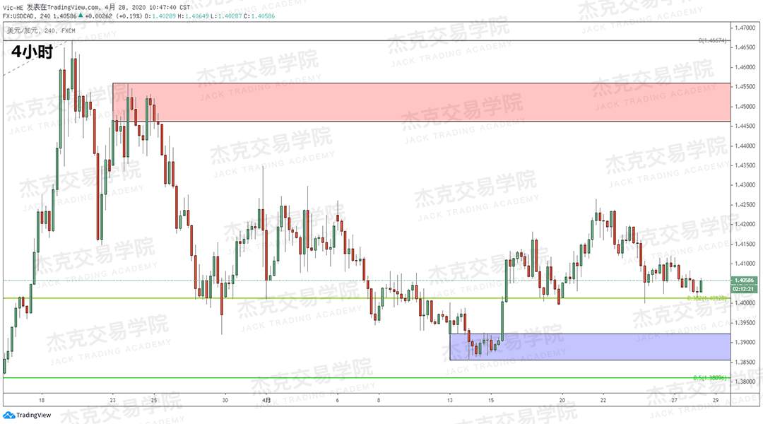 [4月28日策略] 黄金/原油/英镑/欧元/美日/澳元/标普/BTC/BCH