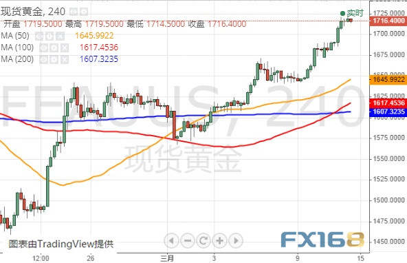 金价将迎更大爆发？黄金最新技术分析：若攻克这一阻力 金价恐再飙升60美元