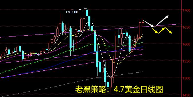 老黑策略：4.7黄金分析策略