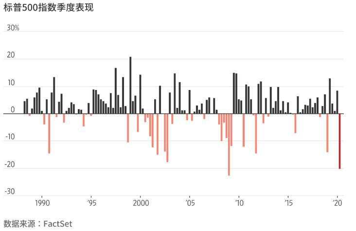 二季度行情已正式开篇，全球金融市场跟随疫情阴霾下行走？