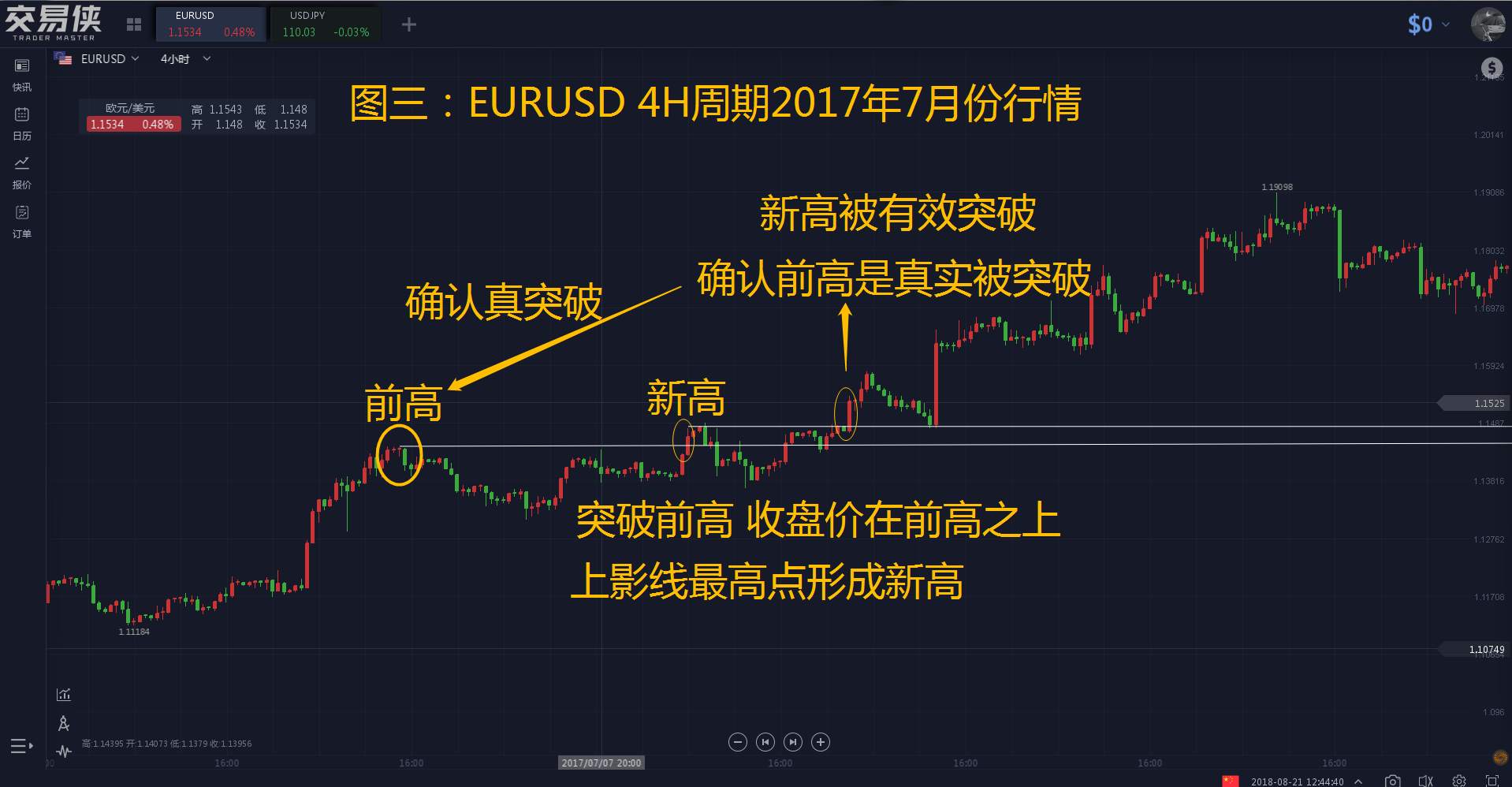 如何确认真假突破