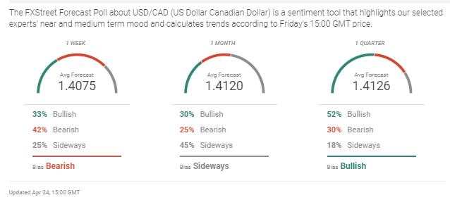 USD/CAD Forecast: WTI’s spectacular but meaningless collapse