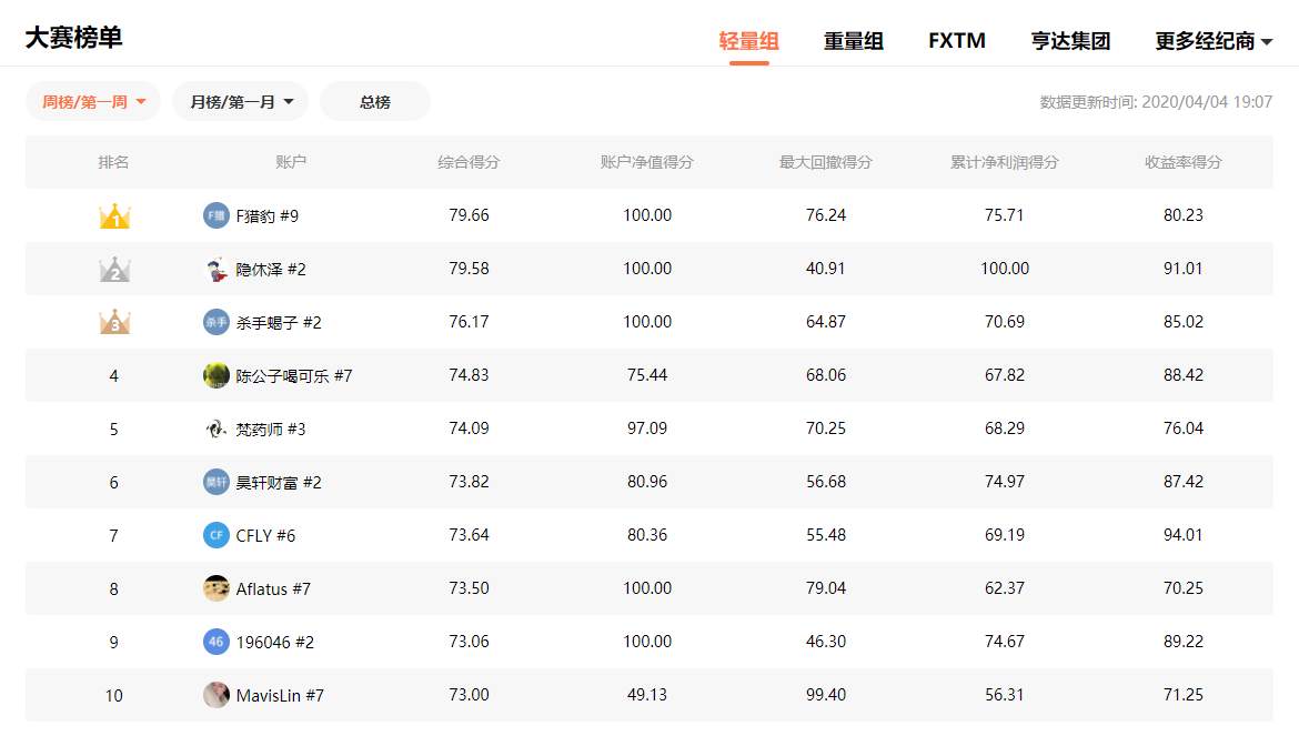 @所有人，这5家交易商提供超25000元的翻倍奖励！ 