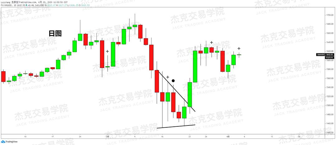 [4月3策略] 黄金 /原油 /英镑 /欧元 /美日 /澳元 /标普 /BTC