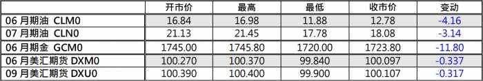 百味财经：USO提交文件削弱油市信心，油价大跌