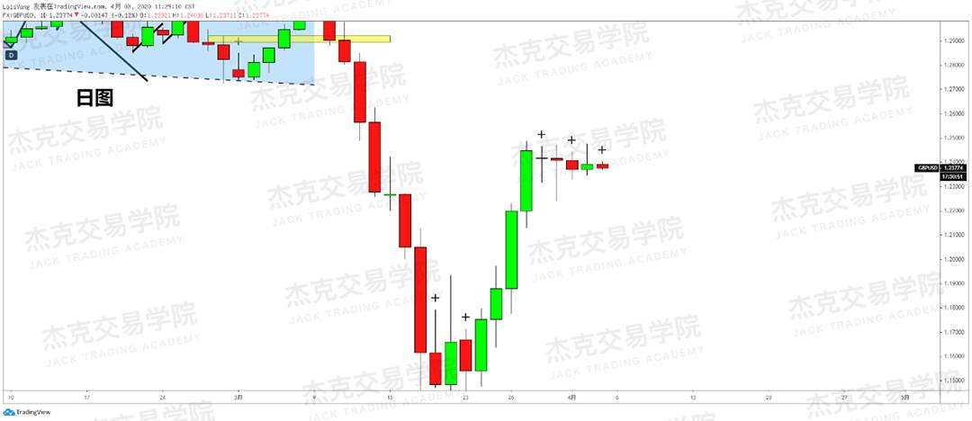 [4月3策略] 黄金 /原油 /英镑 /欧元 /美日 /澳元 /标普 /BTC