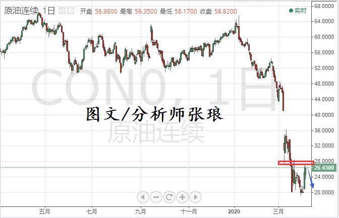 分析师张琅：4.3黄金原油操作建议，非农已毫无悬念