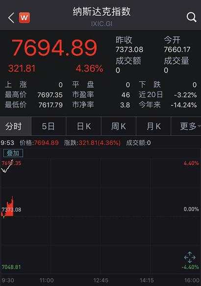 刚刚！美股狂拉1000点，特朗普又发话！连华尔街大空头都开始乐观了