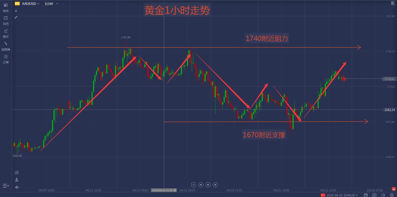 4月23日黄金行情跟踪