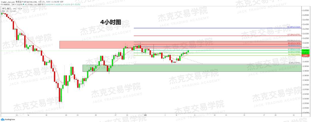 [4月7策略] 黄金 /原油 /英镑 /欧元 /美日 /澳元 /标普 /BTC