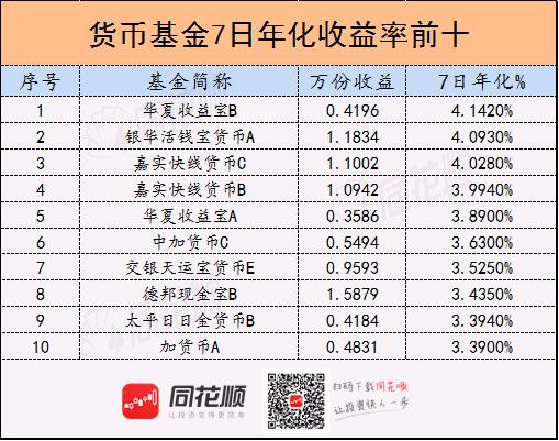 余额宝7日年化首次跌破2% 货币基金还有投资价值吗?