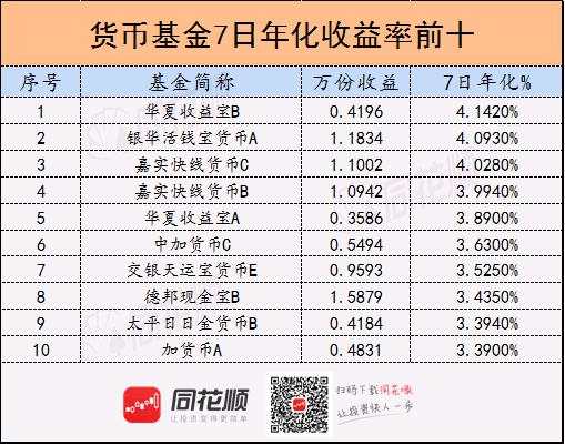 余额宝7日年化首次跌破2% 货币基金还有投资价值吗？