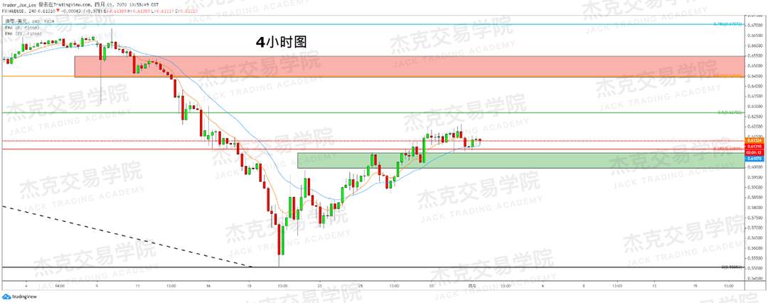 [4月1日策略] 黄金 /原油 /英镑 /欧元 /美日 /澳元 /标普 /BTC