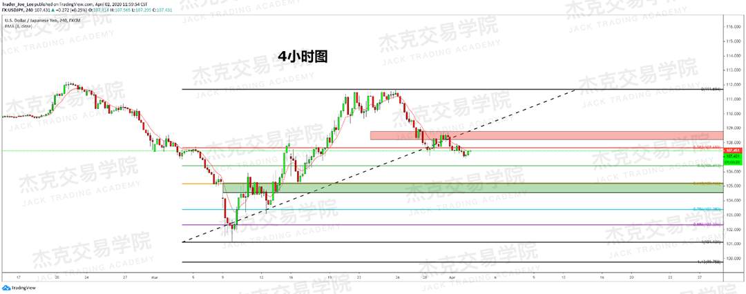 [4月2日策略] 黄金 /原油 /英镑 /欧元 /美日 /澳元 /标普 /BTC