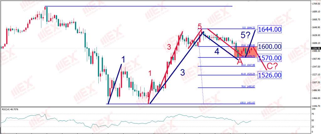 MEX Group:每日技术报告——就业数据仍有“暴雷”风险 油价仍需“浴火”才能重生