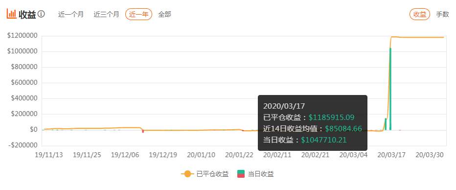 不疯魔不成活，Followme社区最疯狂的暴利账户之最