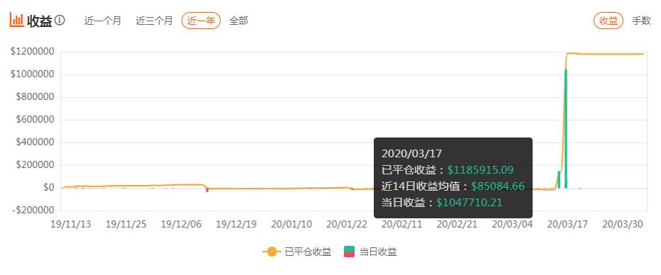 不疯魔不成活,Followme社区最疯狂的暴利账户之最
