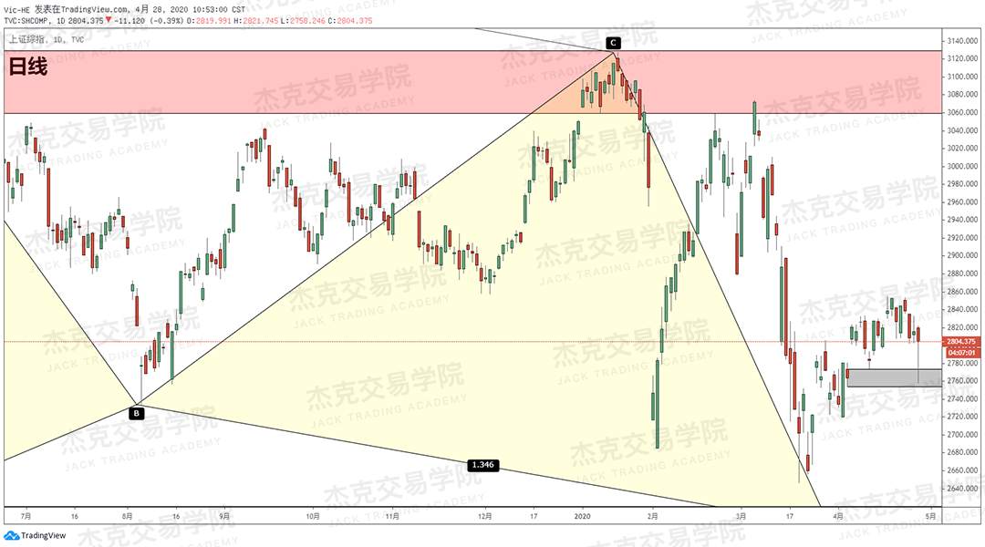 [4月28日策略] 黄金/原油/英镑/欧元/美日/澳元/标普/BTC/BCH