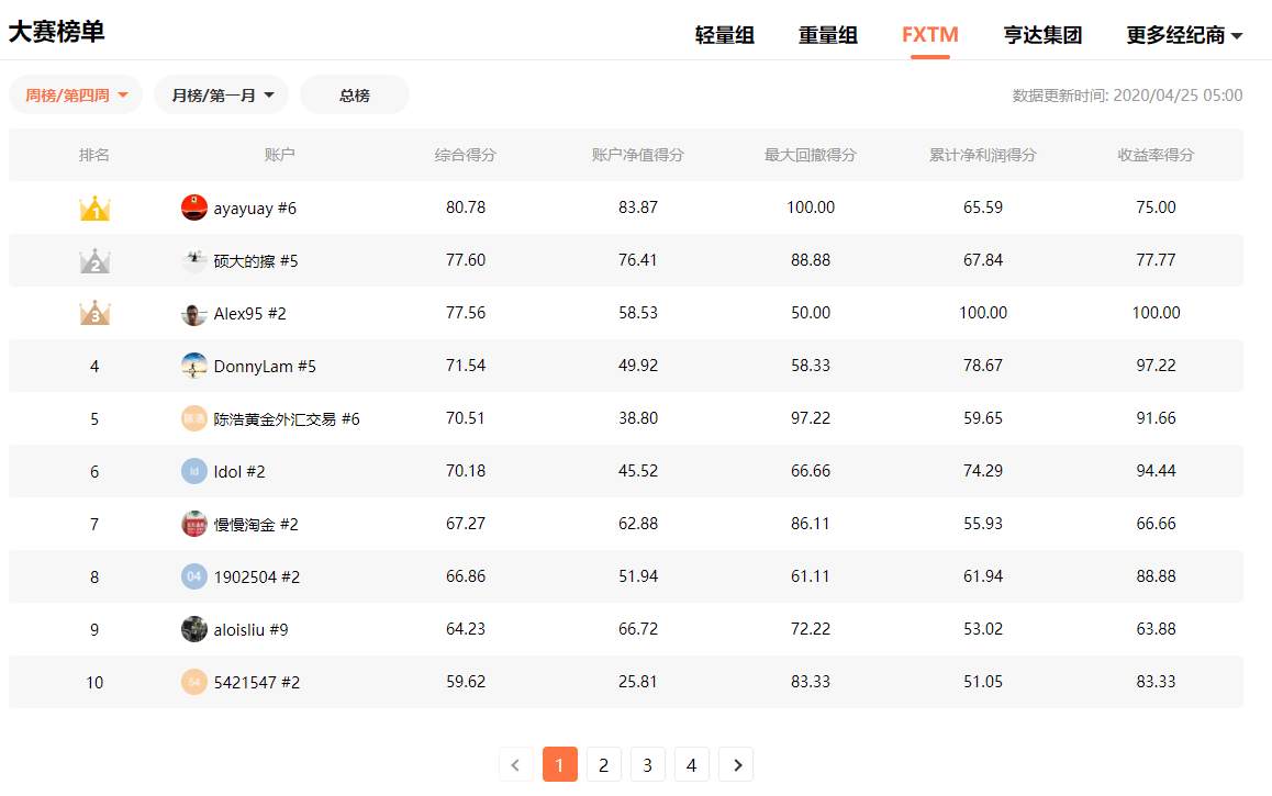 FXTM又放大招?交易即返现,最高可返10000美元!