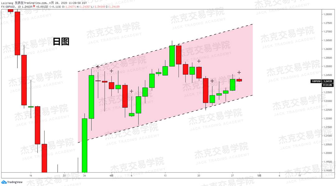 [4月28日策略] 黄金/原油/英镑/欧元/美日/澳元/标普/BTC/BCH