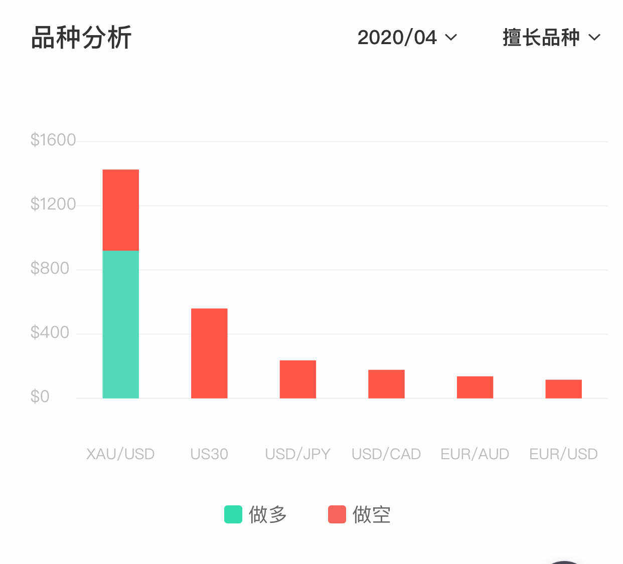 原油 黄金 交易 赢回来 移出 月入