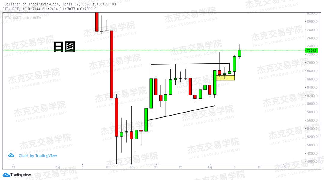 [4月7策略] 黄金 /原油 /英镑 /欧元 /美日 /澳元 /标普 /BTC