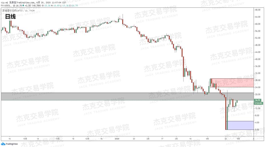 [4月30日策略] 黄金/原油/英镑/欧元/美日/澳元/标普/BTC/BCH