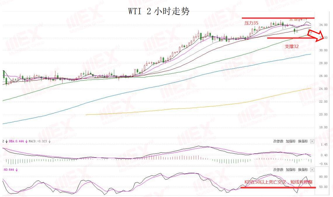MEXGroup：每日快讯丨API库存增加油价回落，商品货币冲高可兑现部分利润