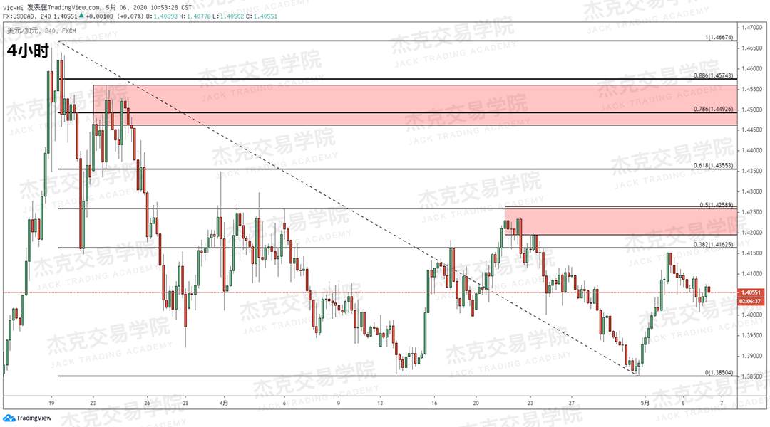 [5月6日策略] 黄金/原油/英镑/欧元/美日/澳元/标普/BTC/BCH