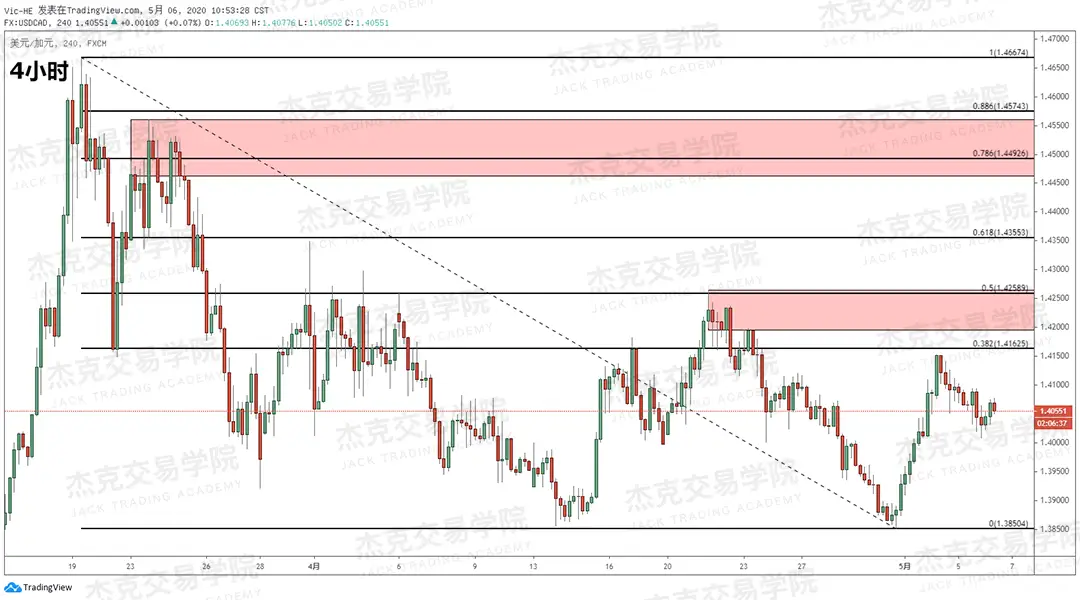 [5月6日策略] 黄金/原油/英镑/欧元/美日/澳元/标普/BTC/BCH