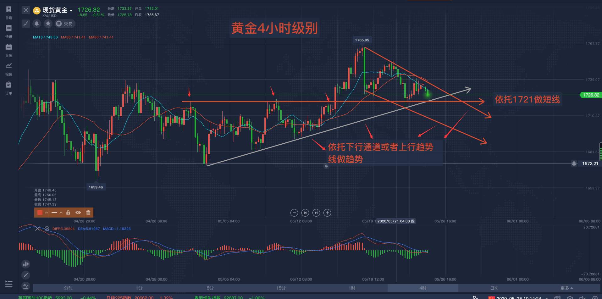 马坤振：黄金短线走弱，日内操作高空为主