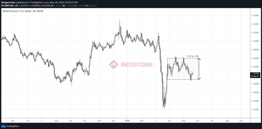 RedstoneFX红石｜英镑/美元：可能在2020年挣扎