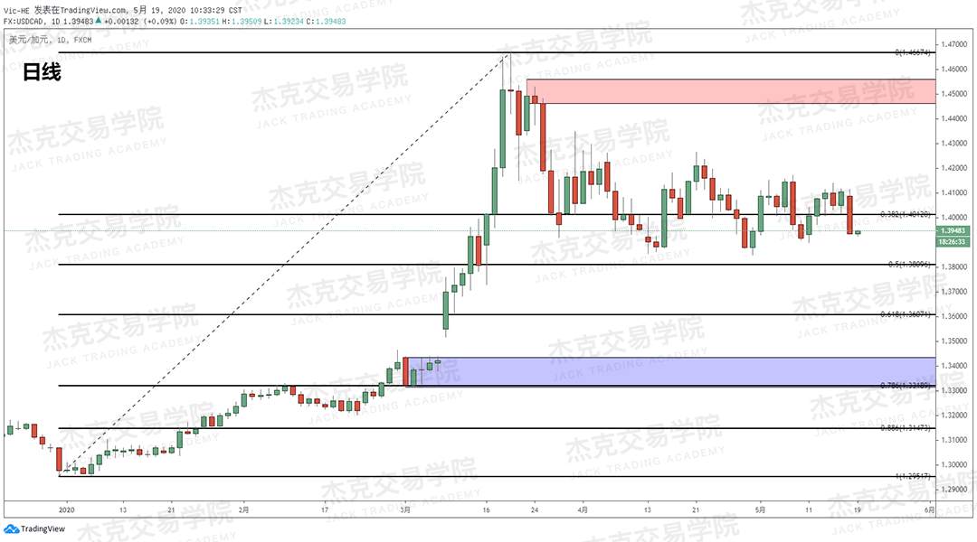 [5月19日策略] 黄金/原油/英镑/欧元/美日/澳元/标普/BTC/BCH