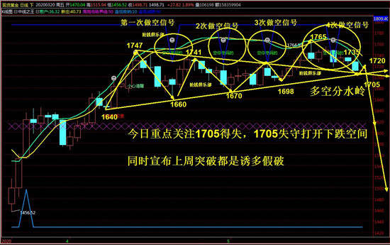 舒鑫欢：恐怖！黄金05暴跌30点，多单怎么解套，后市又将如何发展？