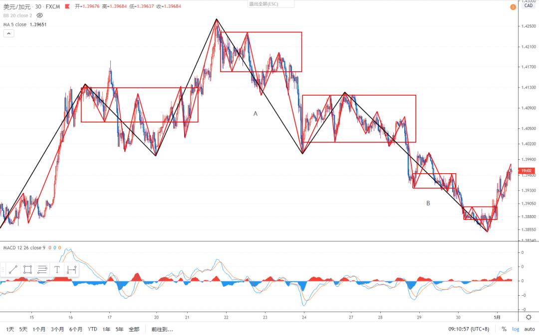 2020.05.01 缠论外汇分析