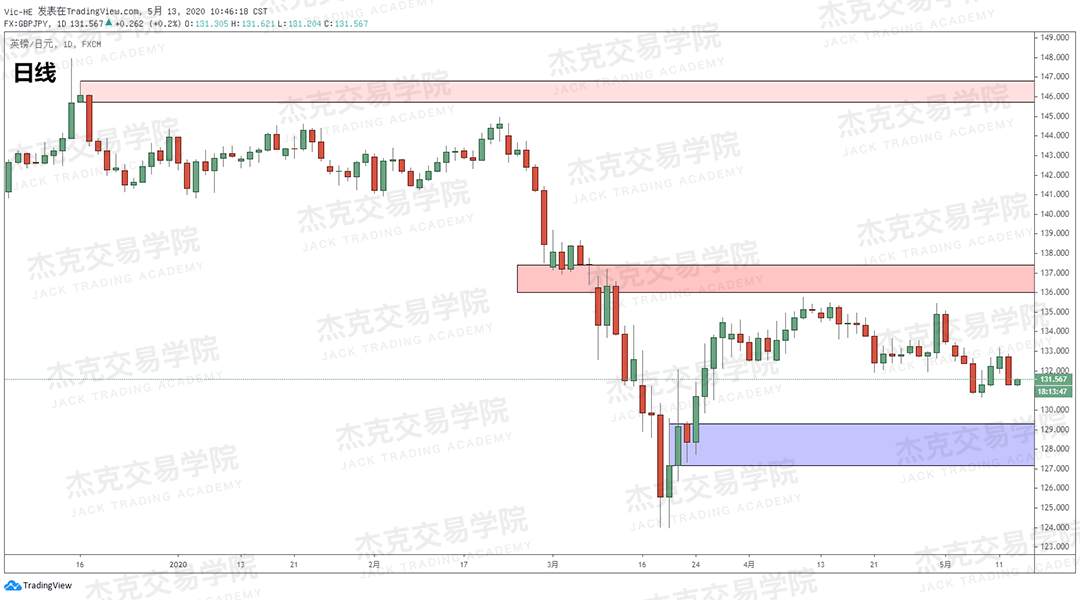 [5月13日策略] 黄金/原油/英镑/欧元/美日/澳元/标普/BTC/BCH