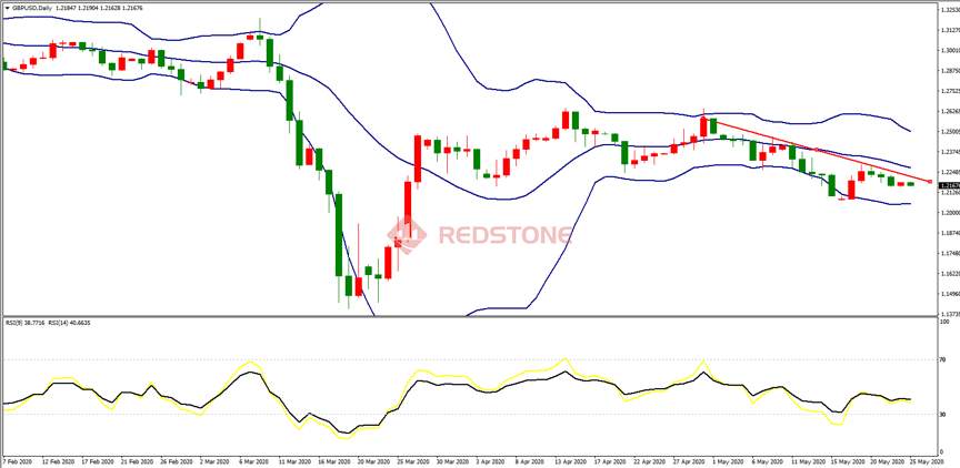 交易策略分析5月25日｜RedstoneFX红石